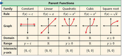 functions algebra families parent math table choose board google